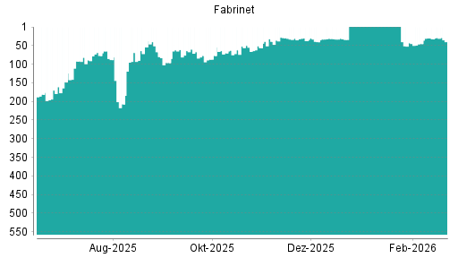 BOTSI®-Advisor belässt Fabrinet weiter auf ...