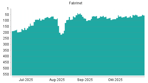 BOTSI®-Advisor Hochstufung Fabrinet von Rang 62 auf ...