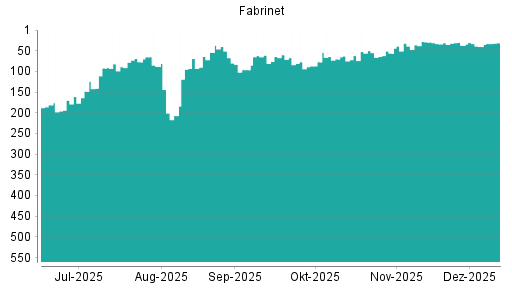 BOTSI®-Advisor Abstufung Fabrinet von Rang 37 auf ...