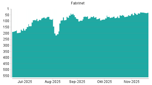 BOTSI®-Advisor Abstufung Fabrinet von Rang 29 auf ...