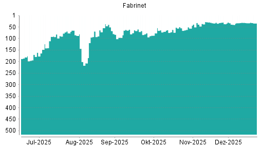 BOTSI®-Advisor Hochstufung Fabrinet von Rang 40 auf ...