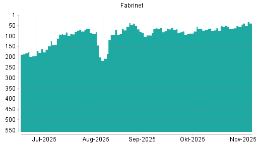 BOTSI®-Advisor Hochstufung Fabrinet von Rang 56 auf ...