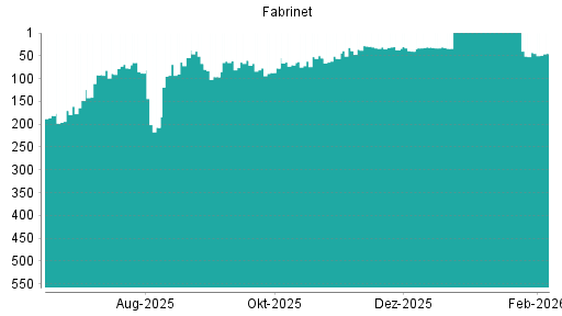 BOTSI®-Advisor Abstufung Fabrinet von Rang 31 auf ...