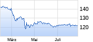 boerse.de-Weltfonds (thesaurierend) Chart