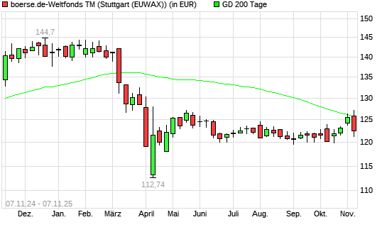 boerse.de-Weltfonds (thesaurierend) unter 200-Tage-Linie