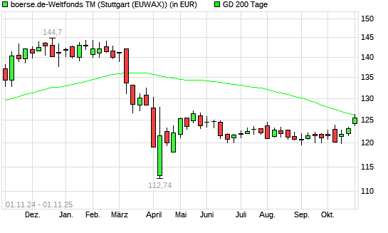 boerse.de-Weltfonds (thesaurierend) unter 200-Tage-Linie