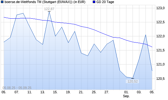 boerse.de-Weltfonds (thesaurierend) über 20-Tage-Linie