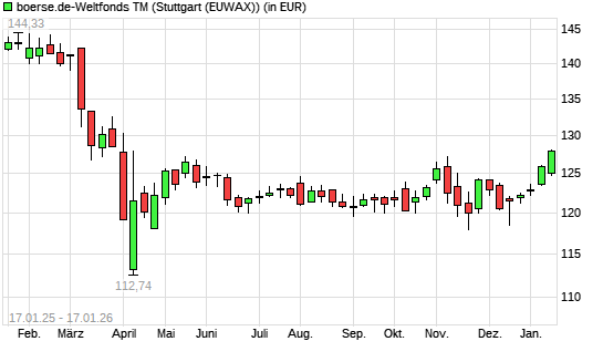 boerse.de-Weltfonds (thesaurierend) mit neuem 6-Monats-Hoch