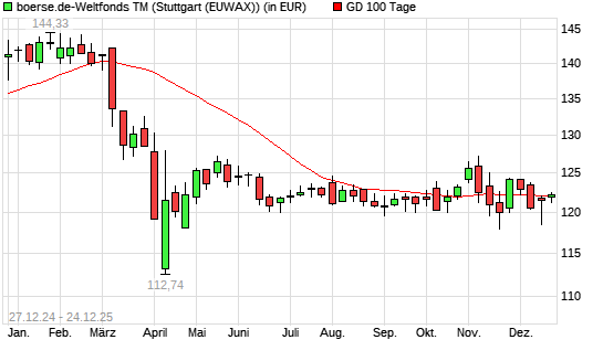 boerse.de-Weltfonds (thesaurierend) &uuml;ber 100-Tage-Linie