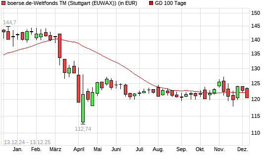 boerse.de-Weltfonds (thesaurierend) unter 100-Tage-Linie