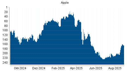 BOTSI®-Advisor Hochstufung Apple von Rang 55 auf Rang 51
