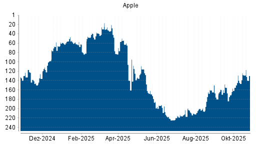 BOTSI®-Advisor Abstufung Apple von Rang 185 auf ...