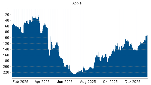 BOTSI®-Advisor Abstufung Apple von Rang 53 auf Rang 54