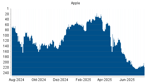BOTSI®-Advisor Abstufung Apple von Rang 216 auf ...