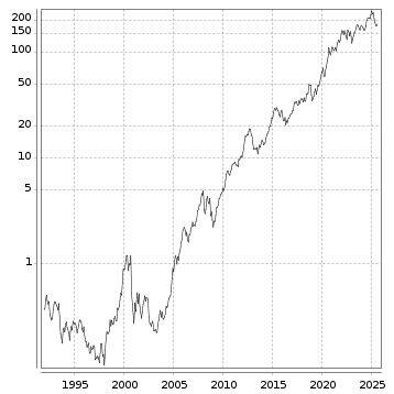 Langfristchart