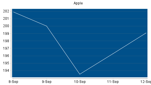 BOTSI®-Advisor Hochstufung Apple von Rang 39 auf ...