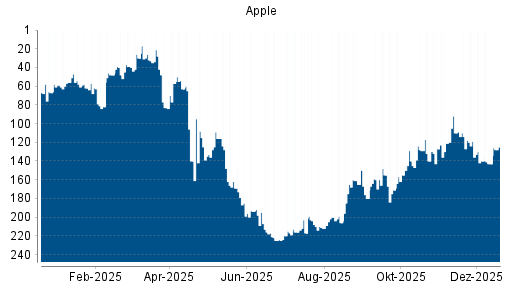 BOTSI®-Advisor Abstufung Apple von Rang 140 auf ...