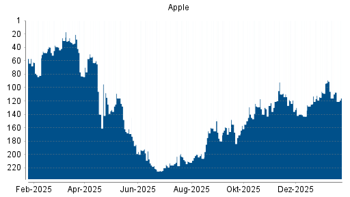 BOTSI®-Advisor Abstufung Apple von Rang 21 auf ...