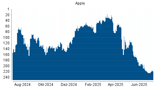 BOTSI®-Advisor Hochstufung Apple von Rang 224 auf ...