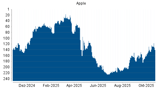 BOTSI®-Advisor Abstufung Apple von Rang 128 auf ...