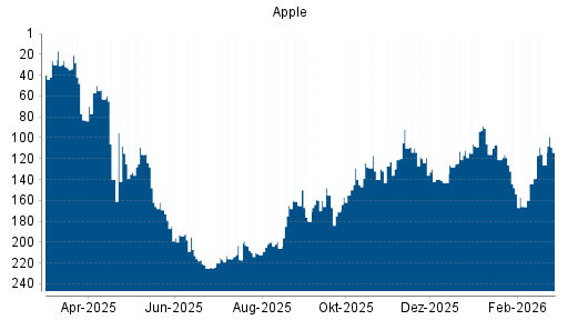 BOTSI®-Advisor Hochstufung Apple von Rang 126 auf ...