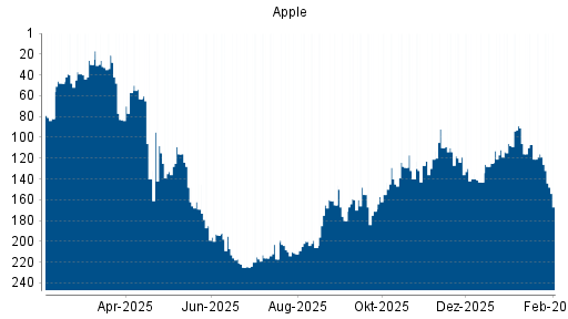 BOTSI®-Advisor Abstufung Apple von Rang 116 auf ...