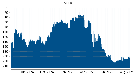 BOTSI®-Advisor Hochstufung Apple von Rang 212 auf ...