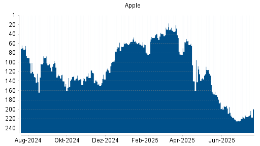 BOTSI®-Advisor Hochstufung Apple von Rang 224 auf ...
