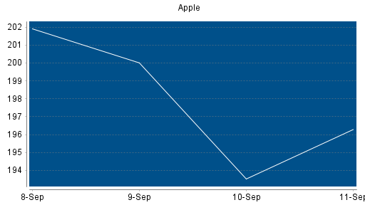BOTSI®-Advisor Hochstufung Apple von Rang 50 auf Rang 18