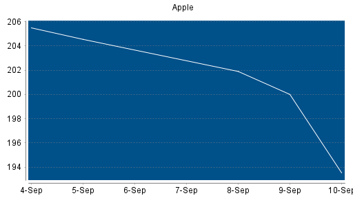 BOTSI®-Advisor Hochstufung Apple von Rang 83 auf ...