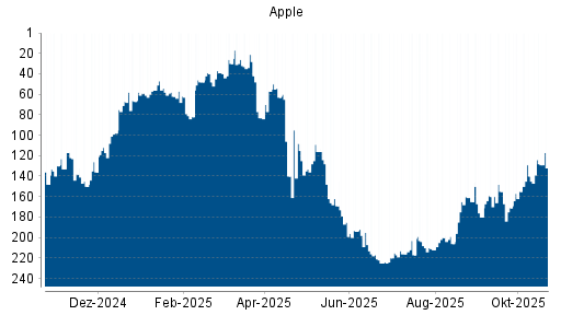 BOTSI®-Advisor Hochstufung Apple von Rang 124 auf Rang 104