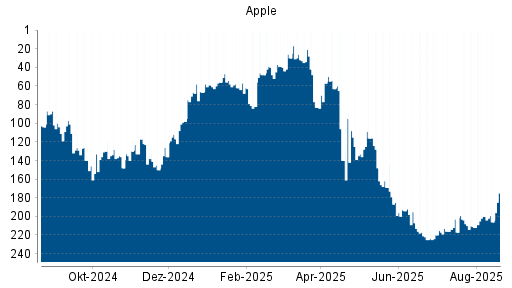 BOTSI®-Advisor Abstufung Apple von Rang 138 auf ...