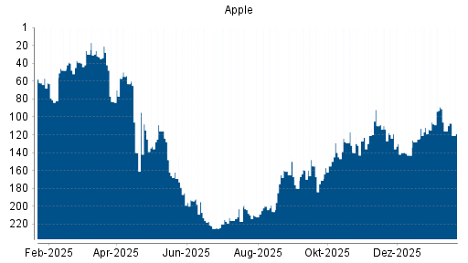 BOTSI®-Advisor Hochstufung Apple von Rang 171 auf ...