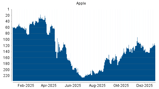 BOTSI®-Advisor Hochstufung Apple von Rang 125 auf ...