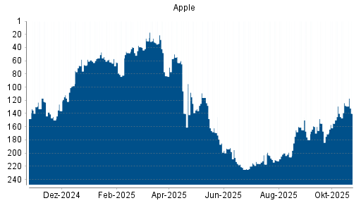 BOTSI®-Advisor Abstufung Apple von Rang 128 auf ...