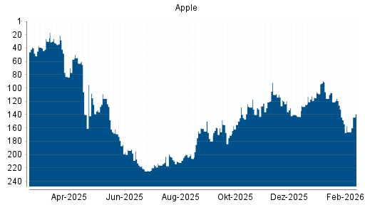 BOTSI®-Advisor Hochstufung Apple von Rang 166 auf ...