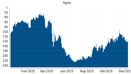 BOTSI®-Advisor Hochstufung Apple von Rang 127 auf Rang 96