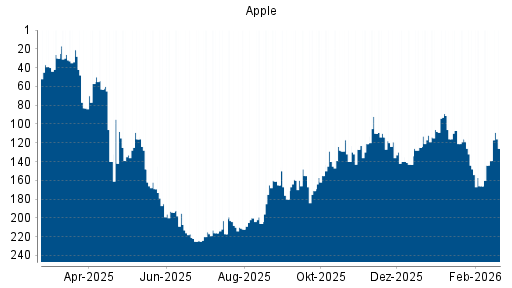 BOTSI®-Advisor Hochstufung Apple von Rang 139 auf ...