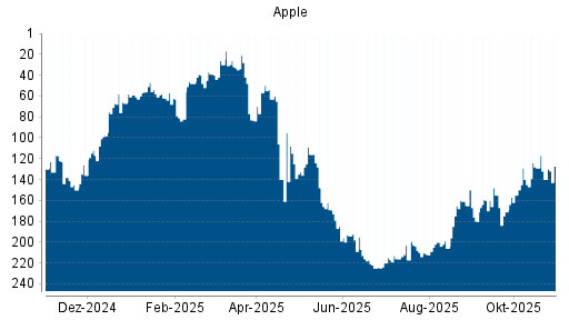 BOTSI®-Advisor Hochstufung Apple von Rang 40 auf Rang 33