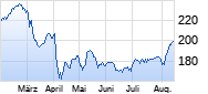 Apple Chart