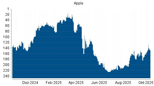 BOTSI®-Advisor Abstufung Apple von Rang 75 auf Rang 97 BOTSI®-Advisor Abstufung Apple von Rang 75 auf Rang 97