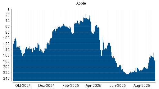 BOTSI®-Advisor Hochstufung Apple von Rang 212 auf ...