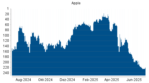 BOTSI®-Advisor Abstufung Apple von Rang 217 auf ...