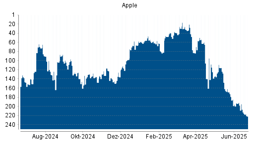 BOTSI®-Advisor Abstufung Apple von Rang 195 auf ...