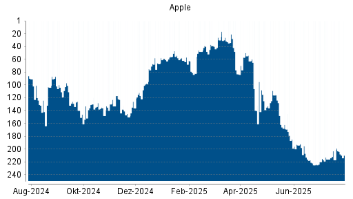 BOTSI®-Advisor Hochstufung Apple von Rang 217 auf ...