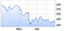 
                                                                      Top
                                                                  Wert: Apple