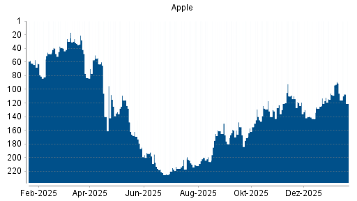 BOTSI®-Advisor Hochstufung Apple von Rang 48 auf ...