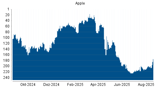 BOTSI®-Advisor Abstufung Apple von Rang 87 auf Rang 111