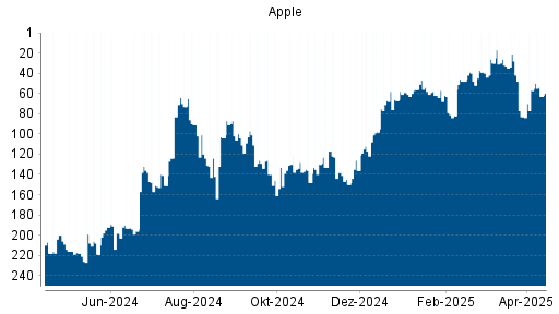 BOTSI®-Advisor Abstufung Apple von Rang 57 auf ...