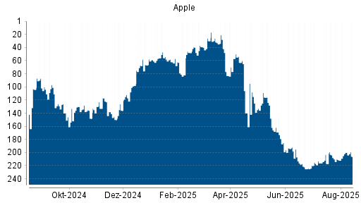 BOTSI®-Advisor Abstufung Apple von Rang 200 auf ...